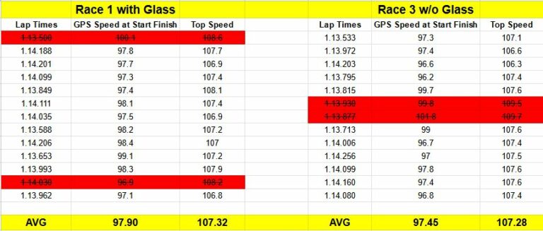 The dataset for window removal analysis in the miata with the outlier laps removed.