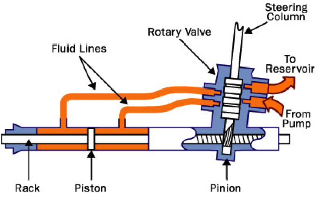 Diagram of a simple hydraulic power steering system similar to the NA Miata.