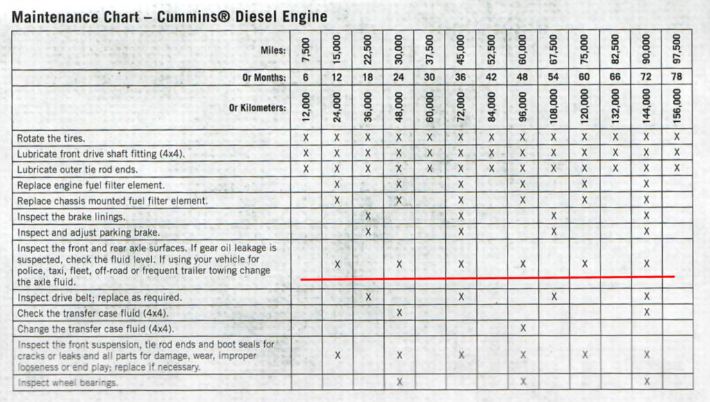 According to Ram, the 2015 2500 diff fluid change interval is 24k miles. 