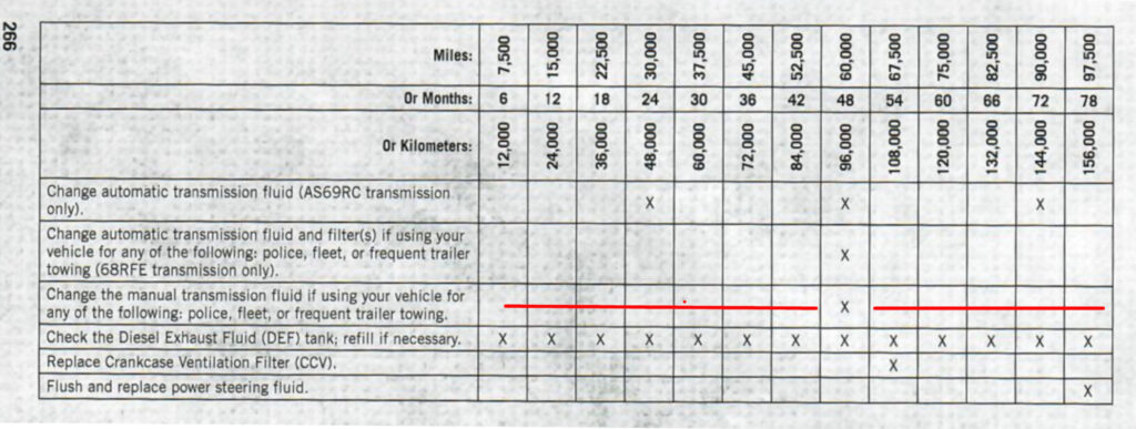 Manual transmission fluid change interval for the 2015 Ram 2500.