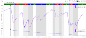 Data trace from the AIM Solo Race Studio 3 software to compare the 944 spec cars performance between 2020 vs 2025.