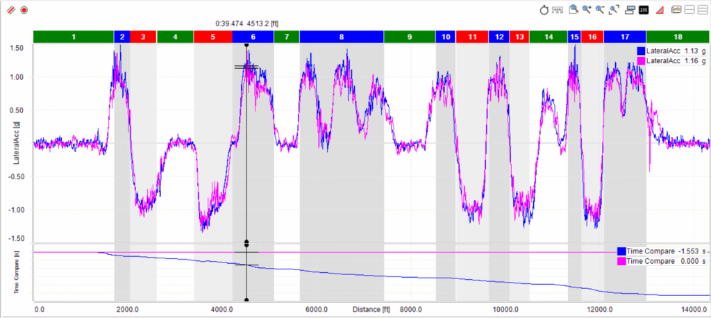 The lat g graph from the AIM Solo to compare the 944 spec racecar over the years.