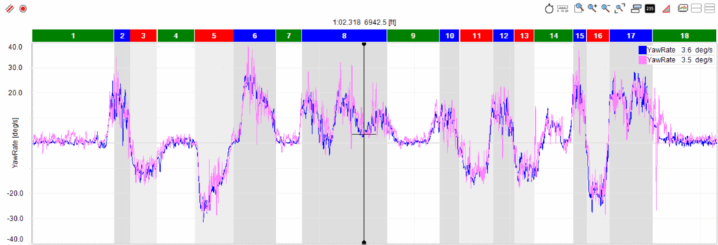 Yaw rate data from the 944 spec racecar pulled from the AIM SOLO